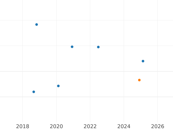 Auction sales chart Sixpence 1734 "Young Head" - Silver Coin Value - United Kingdom, George II