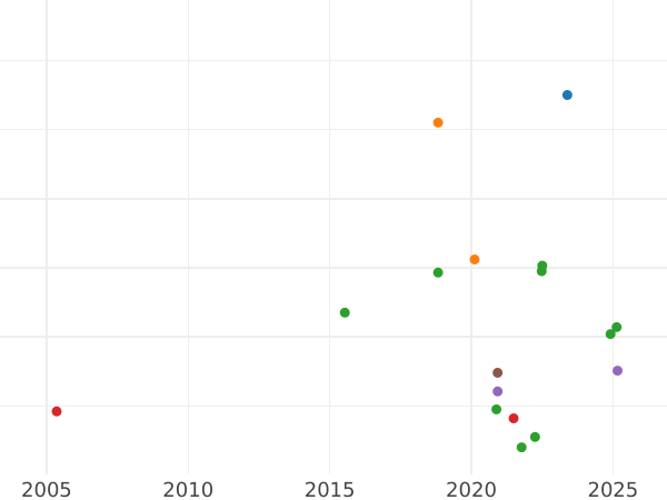 Auction sales chart Sixpence 1735 "Young Head" - Silver Coin Value - United Kingdom, George II