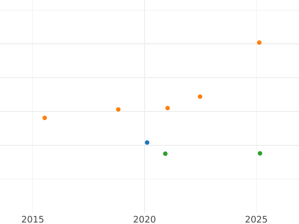 График аукционных продаж 6 пенсов 1736 года "Портрет в молодом возрасте" - цена серебряной монеты - Великобритания, Георг II