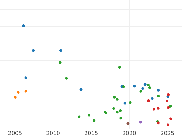 График аукционных продаж 6 пенсов 1739 года "Портрет в молодом возрасте" - цена серебряной монеты - Великобритания, Георг II