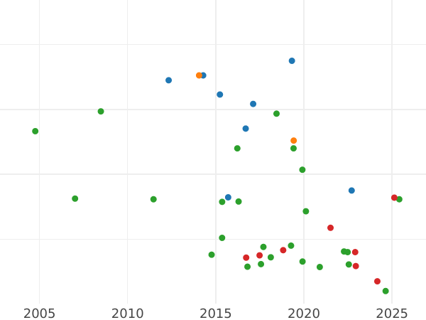 Auction sales chart Sixpence 1741 "Young Head" - Silver Coin Value - United Kingdom, George II