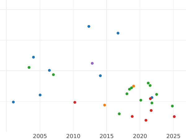 Auction sales chart Sixpence 1743 "Old Head" - Silver Coin Value - United Kingdom, George II