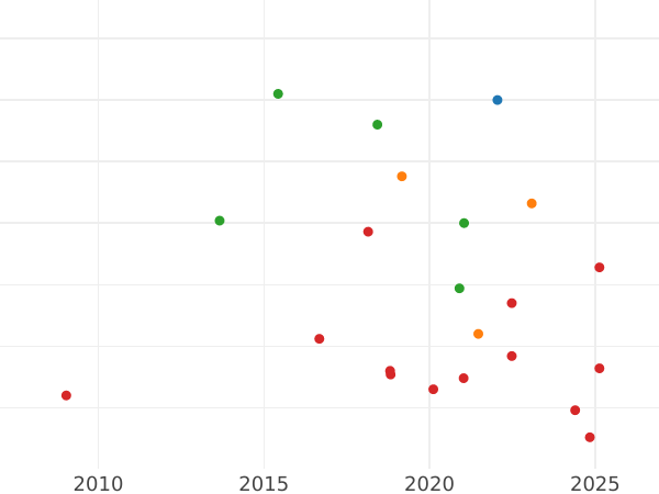 Gráfico de ventas en subastas 6 peniques 1745 "Retrato de la vejez" Rosas en ángulos - valor de la moneda de plata - Gran Bretaña, Jorge II