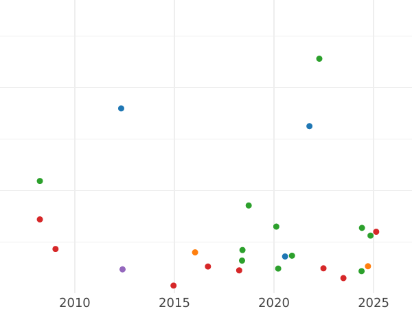 Auction sales chart Sixpence 1745 LIMA "Old Head" Angles plain - Silver Coin Value - United Kingdom, George II
