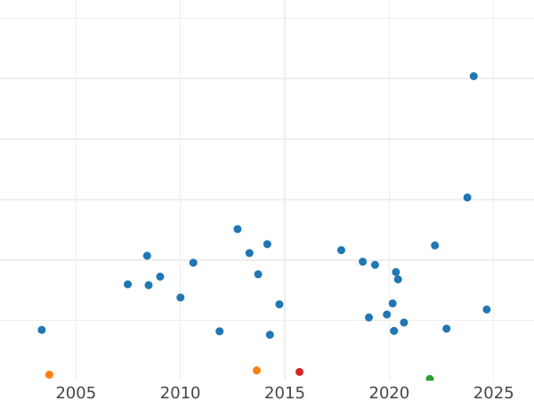 Auction sales chart Sixpence 1746 "Old Head" - Silver Coin Value - United Kingdom, George II