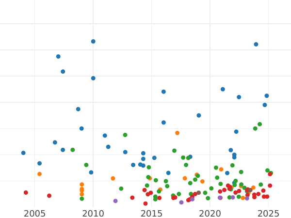 Auction sales chart Sixpence 1746 LIMA "Old Head" - Silver Coin Value - United Kingdom, George II
