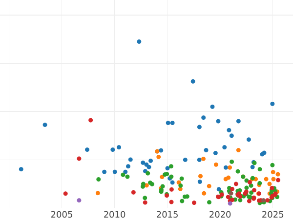 Auktionsverkaufs-Diagramm 6 Pence 1757 "Porträt im Alter" - Silbermünze Wert - Großbritannien, Georg II