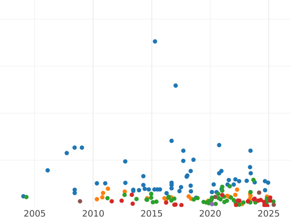 Auction sales chart Sixpence 1758 "Old Head" - Silver Coin Value - United Kingdom, George II