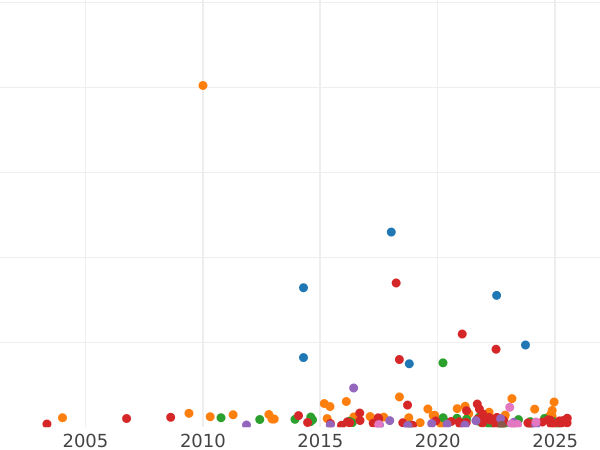 Auction sales chart Sixpence 1787 - Silver Coin Value - United Kingdom, George III