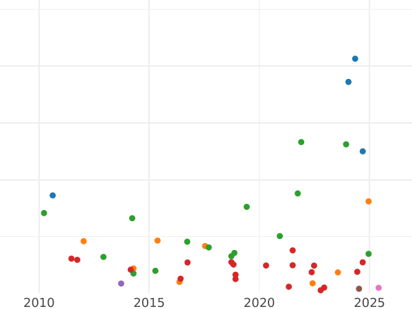 Gráfico de ventas en subastas 1 chelín 1702 "Primer tipo de retrato" - valor de la moneda de plata - Gran Bretaña, Ana