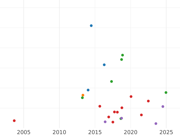 Gráfico de ventas en subastas 1 chelín 1702 "Primer tipo de retrato" Plumas en ángulos - valor de la moneda de plata - Gran Bretaña, Ana