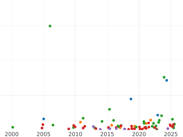 Auction sales chart Shilling 1702 "First draped bust" VIGO - Silver Coin Value - United Kingdom, Anne