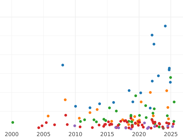 Auction sales chart Shilling 1703 "Second draped bust" VIGO - Silver Coin Value - United Kingdom, Anne
