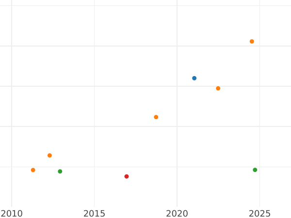 График аукционных продаж 1 шиллинг 1704 года "Второй тип портрета" - цена серебряной монеты - Великобритания, Анна