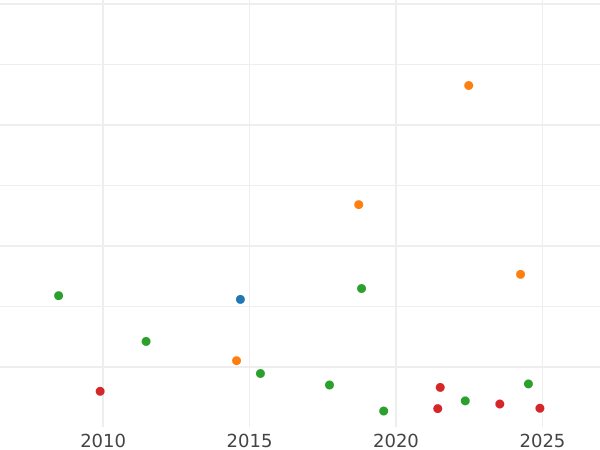 Auction sales chart Shilling 1704 "Second draped bust" Plumes in angles - Silver Coin Value - United Kingdom, Anne