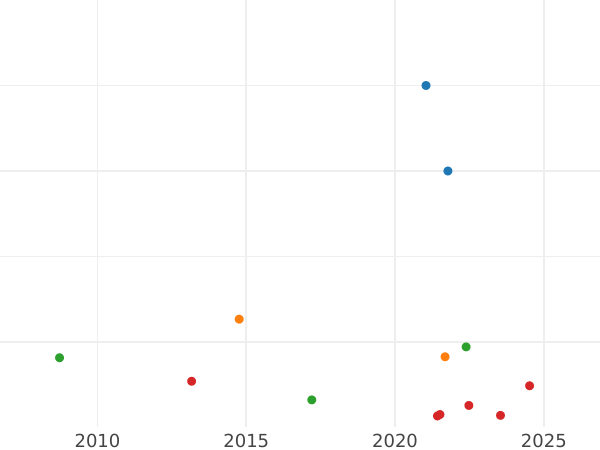 Auktionsverkaufs-Diagramm 1 Schilling 1705 "Zweiter Porträttyp" - Silbermünze Wert - Großbritannien, Anne