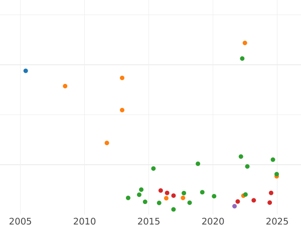 Auktionsverkaufs-Diagramm 1 Schilling 1705 "Zweiter Porträttyp" Federn in Winkeln - Silbermünze Wert - Großbritannien, Anne