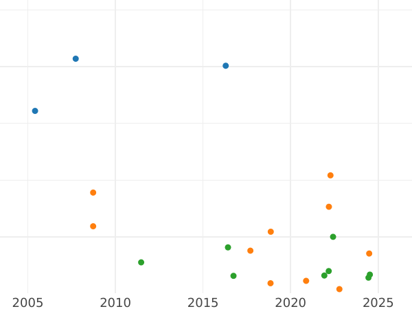 Gráfico de ventas en subastas 1 chelín 1705 "Segundo tipo de retrato" Rosas y plumas en ángulos - valor de la moneda de plata - Gran Bretaña, Ana