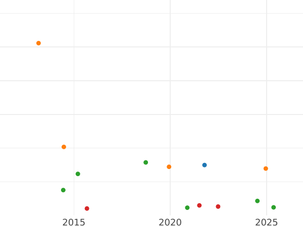 Auction sales chart Shilling 1707 "Second draped bust" Roses and Plumes in angles Pre-Union - Silver Coin Value - United Kingdom, Anne