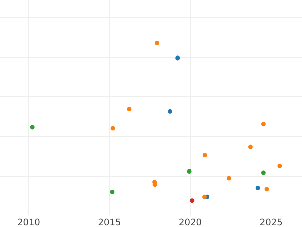 Gráfico de ventas en subastas 1 chelín 1707 E "Segundo tipo de retrato" Después de la unión - valor de la moneda de plata - Gran Bretaña, Ana