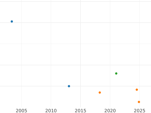 Auktionsverkaufs-Diagramm 1 Schilling 1707 E * "Zweiter Porträttyp" Nach der Vereinigung - Silbermünze Wert - Großbritannien, Anne