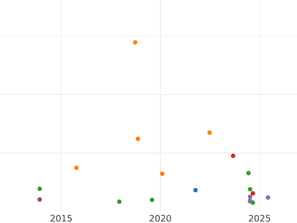 Auction sales chart Shilling 1708 E * "Second draped bust" - Silver Coin Value - United Kingdom, Anne