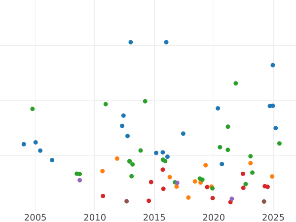 Auction sales chart Shilling 1707 "Third draped bust" Post-Union - Silver Coin Value - United Kingdom, Anne