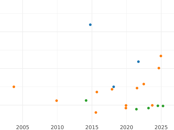 Auction sales chart Shilling 1707 "Third draped bust" Post-Union Plumes in angles - Silver Coin Value - United Kingdom, Anne