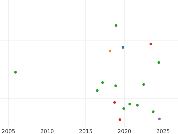 Auction sales chart Shilling 1707 E "Third draped bust" Post-Union - Silver Coin Value - United Kingdom, Anne