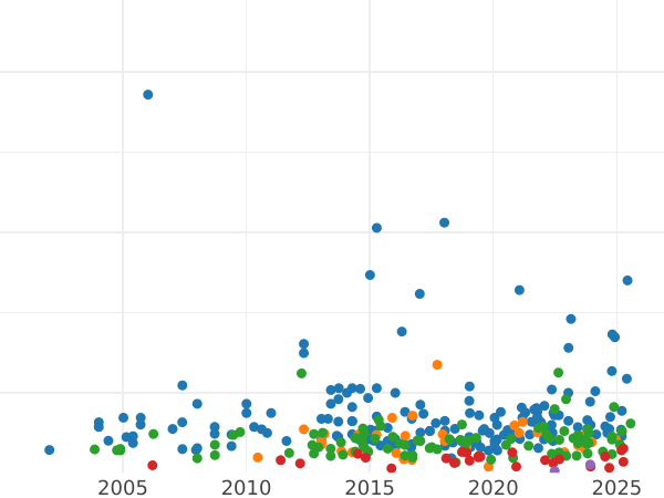 Auction sales chart Shilling 1708 "Third draped bust" - Silver Coin Value - United Kingdom, Anne