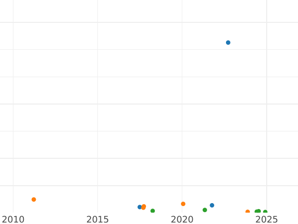 Auction sales chart Shilling 1708 E * "The Edinburgh Portrait" - Silver Coin Value - United Kingdom, Anne