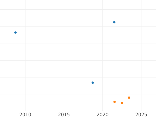 Auction sales chart Shilling 1709 E "The Edinburgh Portrait" - Silver Coin Value - United Kingdom, Anne
