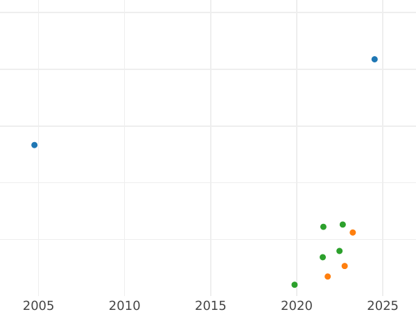 Auction sales chart Shilling 1710 "Fourth draped bust" Roses and Plumes in angles - Silver Coin Value - United Kingdom, Anne