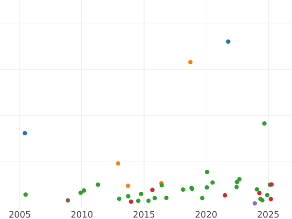 Auction sales chart Shilling 1712 "Fourth draped bust" Roses and Plumes in angles - Silver Coin Value - United Kingdom, Anne