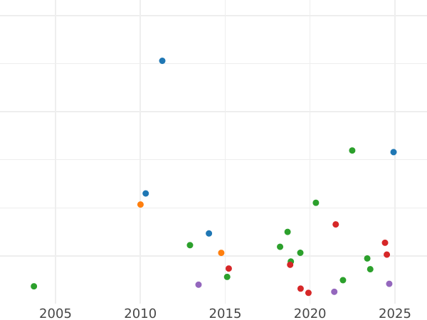 Auction sales chart Shilling 1715 "First draped bust" - Silver Coin Value - United Kingdom, George I