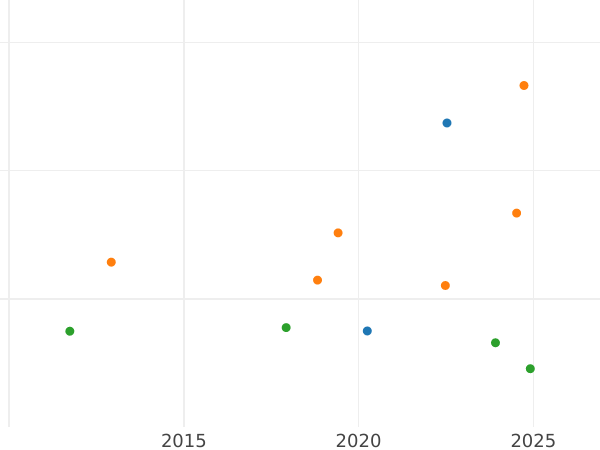 Auction sales chart Shilling 1716 "First draped bust" - Silver Coin Value - United Kingdom, George I