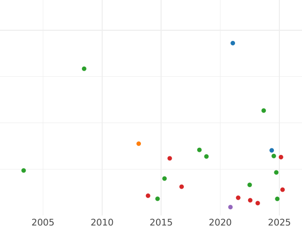 Auction sales chart Shilling 1717 "First draped bust" - Silver Coin Value - United Kingdom, George I