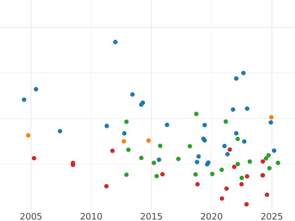 Auction sales chart Shilling 1718 "First draped bust" - Silver Coin Value - United Kingdom, George I