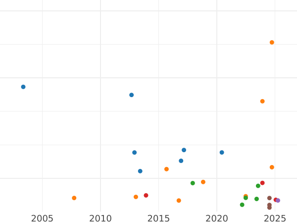 Auction sales chart Shilling 1721 "First draped bust" Roses and Plumes in angles - Silver Coin Value - United Kingdom, George I