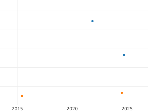 Auction sales chart Shilling 1721 "First draped bust" Angles plain - Silver Coin Value - United Kingdom, George I