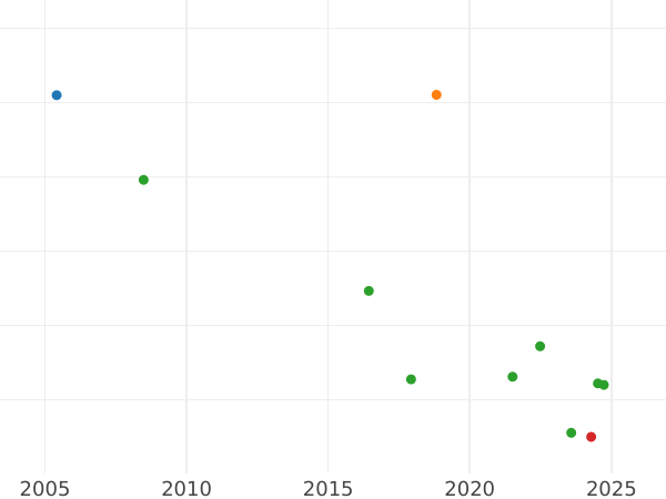 Auction sales chart Shilling 1722 "First draped bust" - Silver Coin Value - United Kingdom, George I