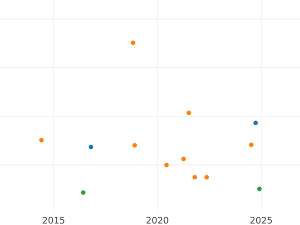 Auction sales chart Shilling 1724 "Second draped bust" Roses and Plumes in angles - Silver Coin Value - United Kingdom, George I