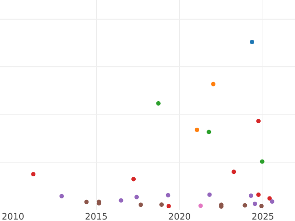 Auction sales chart Shilling 1724 WCC "Second draped bust" Roses and "CC" in angles - Silver Coin Value - United Kingdom, George I