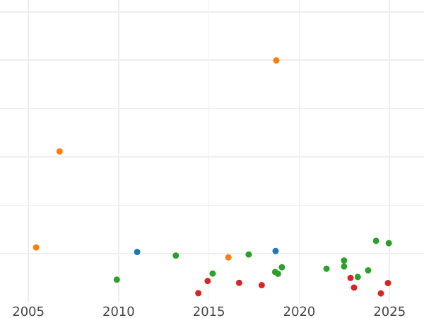 Auction sales chart Shilling 1725 "Second draped bust" Roses and Plumes in angles - Silver Coin Value - United Kingdom, George I