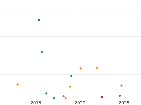 Auction sales chart Shilling 1725 WCC "Second draped bust" Roses and "CC" in angles - Silver Coin Value - United Kingdom, George I