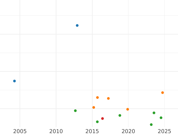 Auction sales chart Shilling 1726 WCC "Second draped bust" Roses and "CC" in angles - Silver Coin Value - United Kingdom, George I
