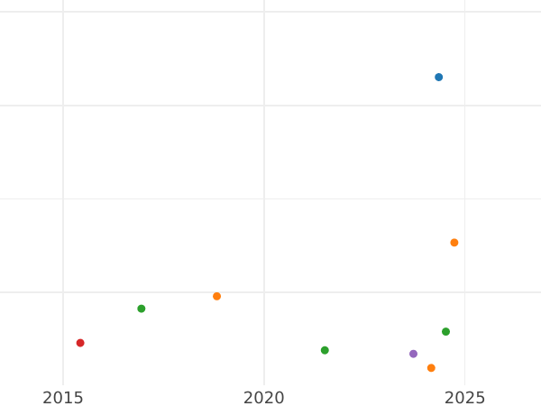 Auction sales chart Shilling 1727 "Second draped bust" Roses and Plumes in angles - Silver Coin Value - United Kingdom, George I