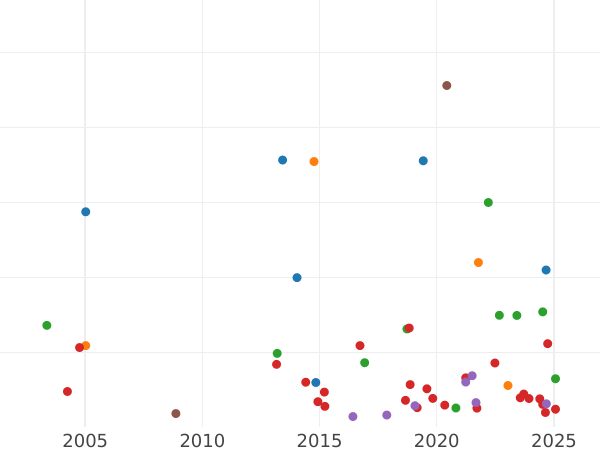 Wykres sprzedaży aukcyjnej 1 szeląg 1727 "Portret w młodych latach" Róże i pióra w kątach - cena srebrnej monety - Wielka Brytania, Jerzy II