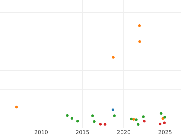 Auction sales chart Shilling 1727 "Young Head" Plumes in angles - Silver Coin Value - United Kingdom, George II