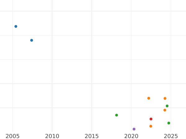 Auction sales chart Shilling 1728 "Young Head" Roses and Plumes in angles - Silver Coin Value - United Kingdom, George II